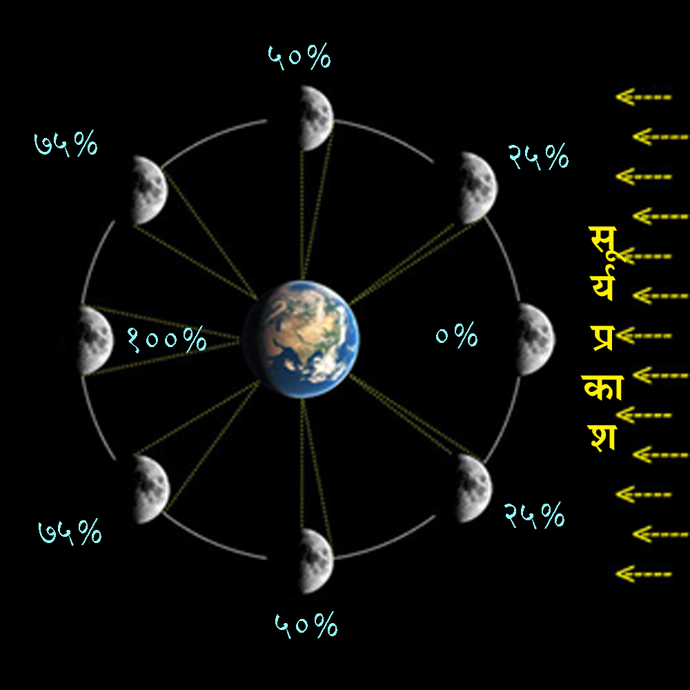 चंद्राच्या कला (Lunar Phases) मराठी विश्वकोश