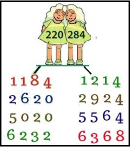 परममित्र संख्या (Amicable Numbers)