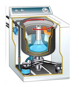 Read more about the article विद्युत धुलाई यंत्र (Electric washing machine)