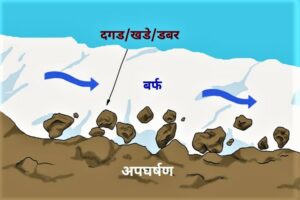 Read more about the article अपघर्षण (Abrasion)
