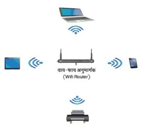 Read more about the article वाय-फाय प्रणाली (Wi-Fi System)