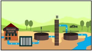 घरगुती सांडपाणी : प्राथमिक निवळण टाकी ( Household Wastewater : Primary Sedimentation Tank)