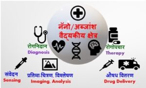 अब्जांश तंत्रज्ञान आणि वैद्यकीय क्षेत्र  (Nanotechnology in Medical Field)