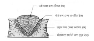 Read more about the article उष्माबाधित क्षेत्र (Heat affected zone)