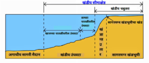 Read more about the article खंडीय सीमाक्षेत्र (Continental Margin)