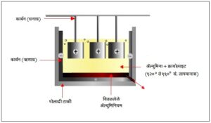 Read more about the article ॲल्युमिनियम निष्कर्षण (Aluminium extraction)