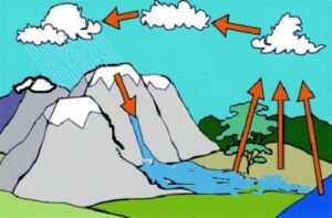 जलस्थित्यंतर चक्र (Hydrological cycle)