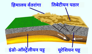 हिमालय पर्वताची निर्मिती (Formation of Himalaya Mountain)