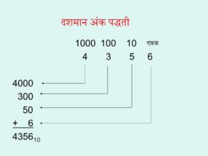 Read more about the article दशमान अंक पद्धती (Decimal Number System)