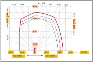 विद्युत जनित्राचा क्षमता वक्र (Capability curve of Generator)