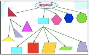 Read more about the article बहुभुजाकृती (Polygon)