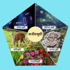 Read more about the article सजीवसृष्टी (Living world)