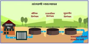 Read more about the article सांडपाणी व्यवस्थापन (Sewage management)