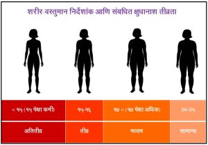 Read more about the article क्षुधानाश (Anorexia)