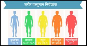 Read more about the article स्थूलता (Obesity)