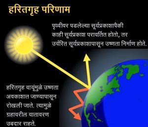 Read more about the article हरितगृह परिणाम (Greenhouse effect)
