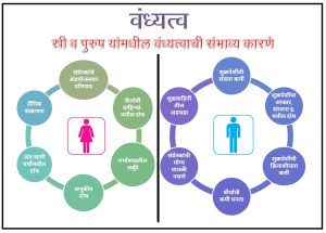 Read more about the article वंध्यत्व (Infertility)