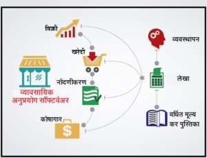 Read more about the article व्यावसायिक अनुप्रयोग सॉफ्टवेअर (Commercial Application Software)