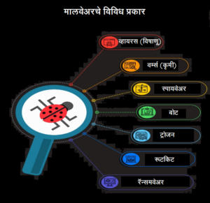 Read more about the article मालवेअर (Malware)