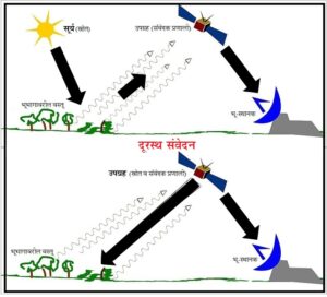 Read more about the article दूरस्थ संवेदन सॉफ्टवेअर (Remote sensing software)