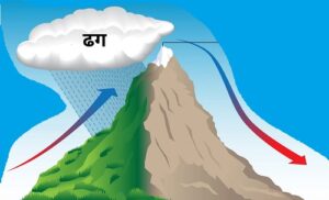 Read more about the article प्रतिरोध पर्जन्य (Orographic Rainfall)