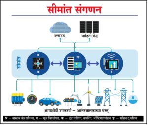 सीमांत संगणन (Edge Computing)