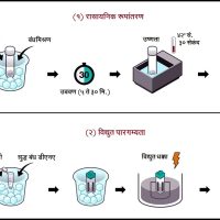 कृत्रिम रचनांतरण (Artificial Transformation)