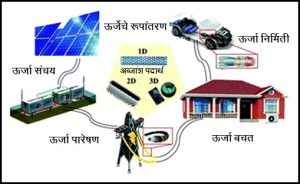 Read more about the article ऊर्जा क्षेत्रातील अब्जांश तंत्रज्ञान (Nanotechnology in energy sector)  