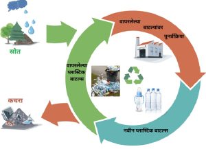 पुनर्वापराचे अर्थशास्त्र (Economics of Recycling)