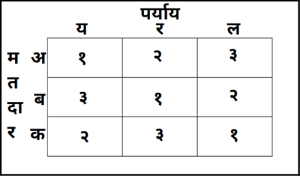 ॲरोचा अशक्यता सिद्धांत (Arrow’s Impossibility Theorem)