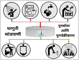 घरगुती सांडपाणी : पुनर्चक्रीकरण आणि पुनर्वापर (Household Wastewater : Recycling and Reuse)