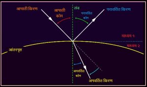 ऋण अपवर्तन आणि अब्जांश प्रकाशकी  (Negative refraction and Nanophotonics)