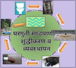 Read more about the article घरगुती सांडपाणी : शुद्धीकरण व व्यवस्थापन (Household Wastewater : Purification and Management)