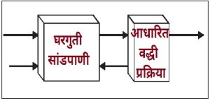 Read more about the article घरगुती सांडपाणी : आधारित वृद्धी प्रक्रिया (Household Wastewater : Attached Growth Process)