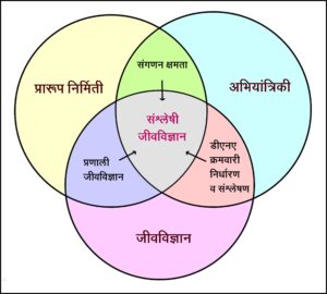 संश्लेषी जीवविज्ञान (Synthetic Biology)