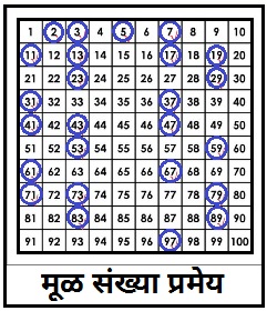 मूळ संख्यांचे प्रमेय (Prime Number Theorem)