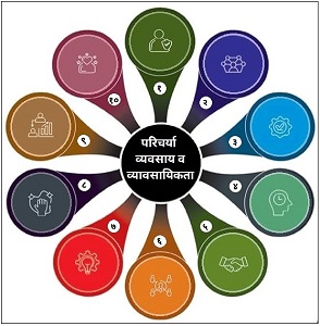 Read more about the article परिचर्या व्यवसाय व व्यावसायिकता (Nursing profession and professionalism)