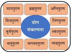 Read more about the article योग संकल्पना, पुराणांतील  (Concept of Yoga in Puranas)