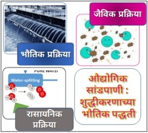 Read more about the article औद्योगिक सांडपाणी : शुद्धीकरणाच्या भौतिक पद्धती (Industrial Wastewater : Physical Methods of Purification)