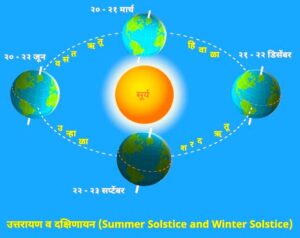 उत्तरायण व दक्षिणायन (Summer Solstice and Winter Solstice)