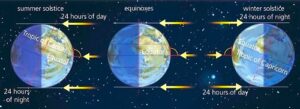 दिनमान व रात्रिमान (Day and Night Length)