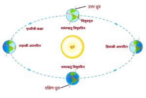 विषुवदिन (Equinox)