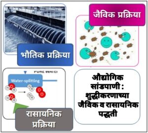 Read more about the article औद्योगिक सांडपाणी : शुद्धीकरणाच्या रासायनिक व जैविक पद्धती (Industrial Wastewater : Chemical and biological Methods of Purification)