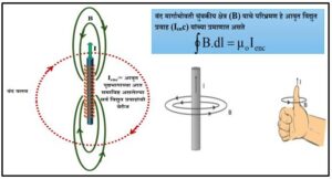 Read more about the article अँपिअर नियम (Ampere law)