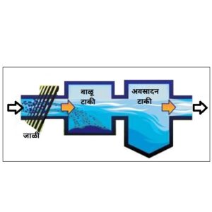 Read more about the article औद्योगिक सांडपाणी : प्रारंभिक शुद्धीकरण पद्धती (Industrial wastewater : Initial purification methods) 