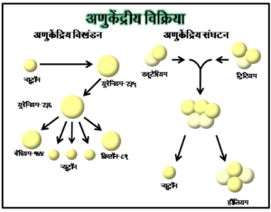 Read more about the article अणुकेंद्रकीय अभिक्रिया (Nuclear reaction)