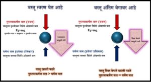 Read more about the article अंतिम वेग (Terminal velocity)