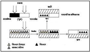 Read more about the article अणुकेंद्रीय छायाचित्रण पायस तंत्र (Nuclear photographic emulsion)