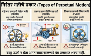 निरंतर गती (Perpetual Motion)