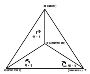 Read more about the article औद्योगिक स्थान निश्चितीचा सिद्धांत (Theory of Industrial Location)